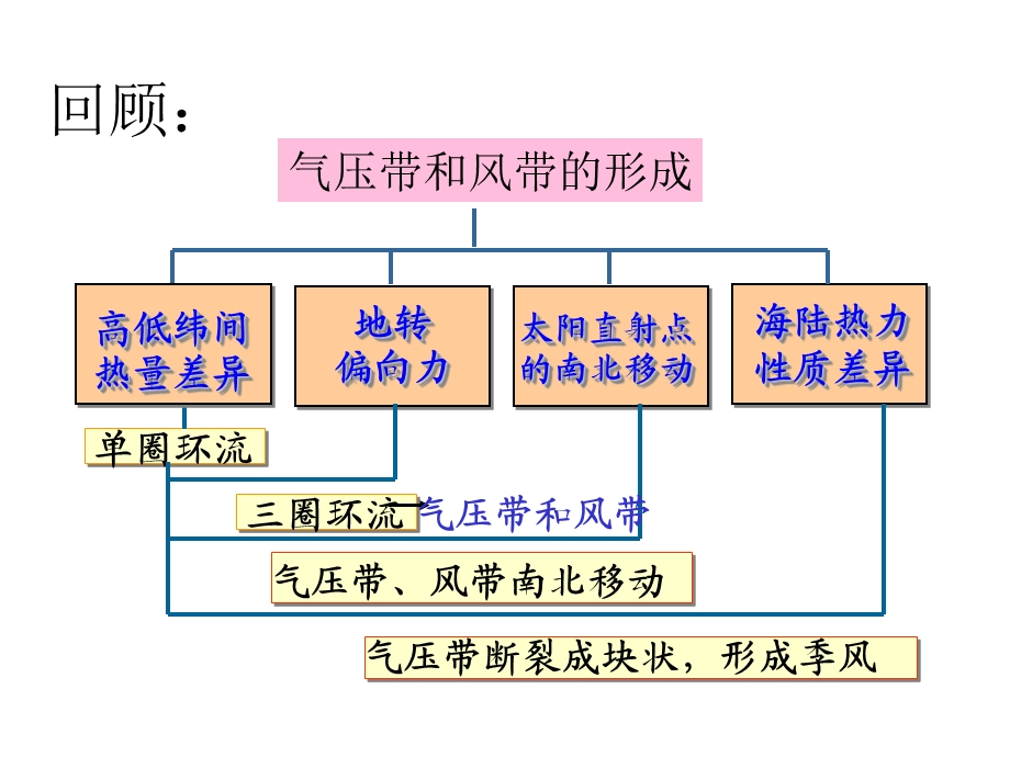 气压带和风带对气候的影响.ppt_第1页