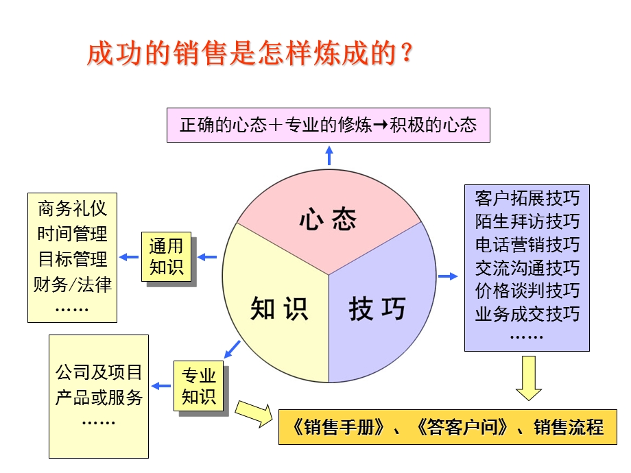 销售人员培训课程.ppt_第3页