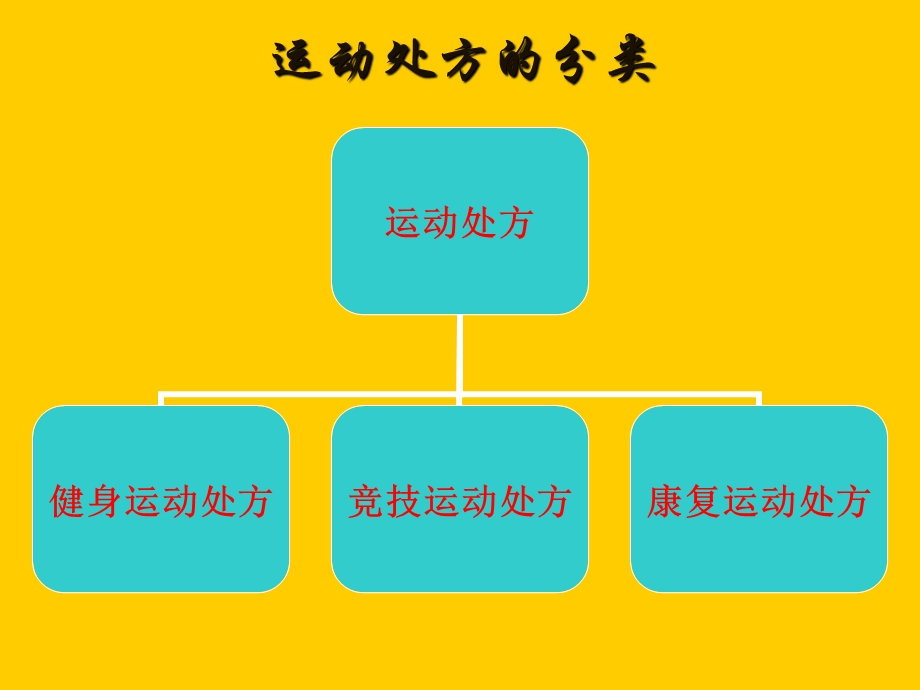 运动处方的概念.ppt_第3页