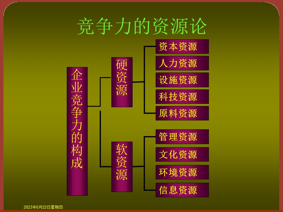 中国医药企业竞争力评价方法基础.ppt_第3页