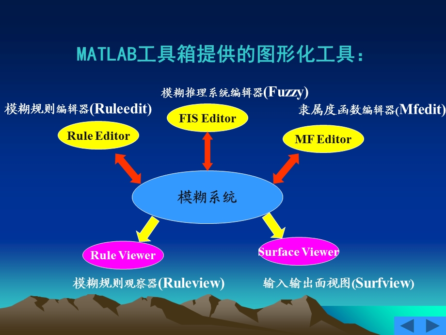 模糊控制在MATLAB中的实现.ppt_第2页