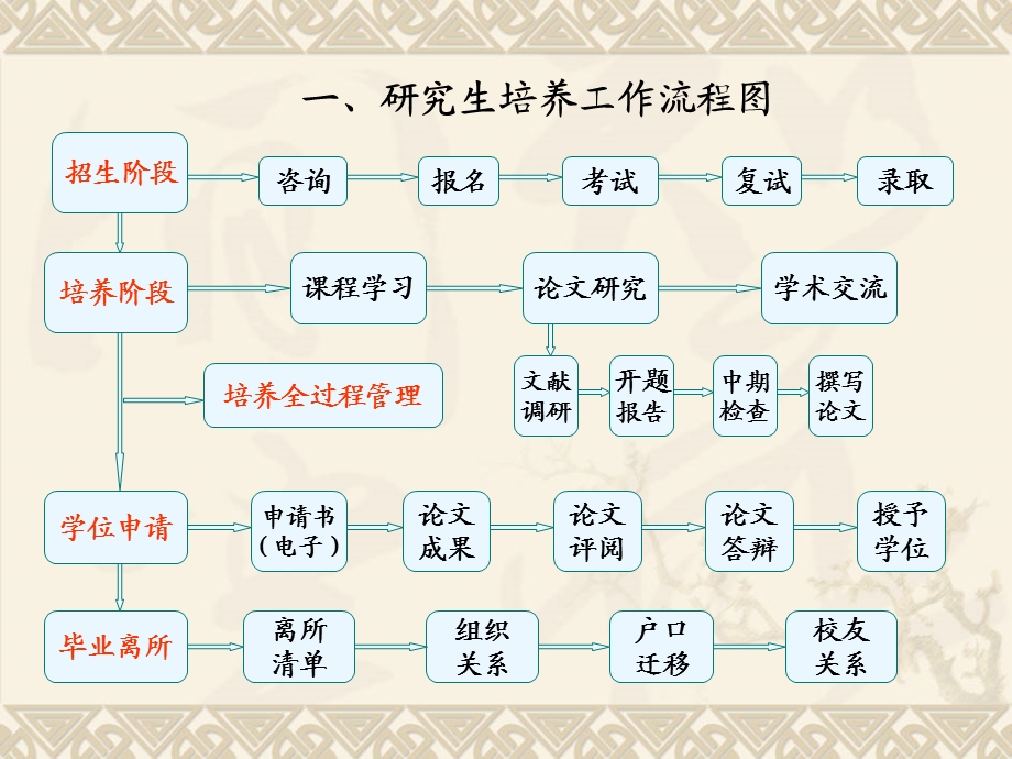 应毕业生工作安排.ppt_第3页