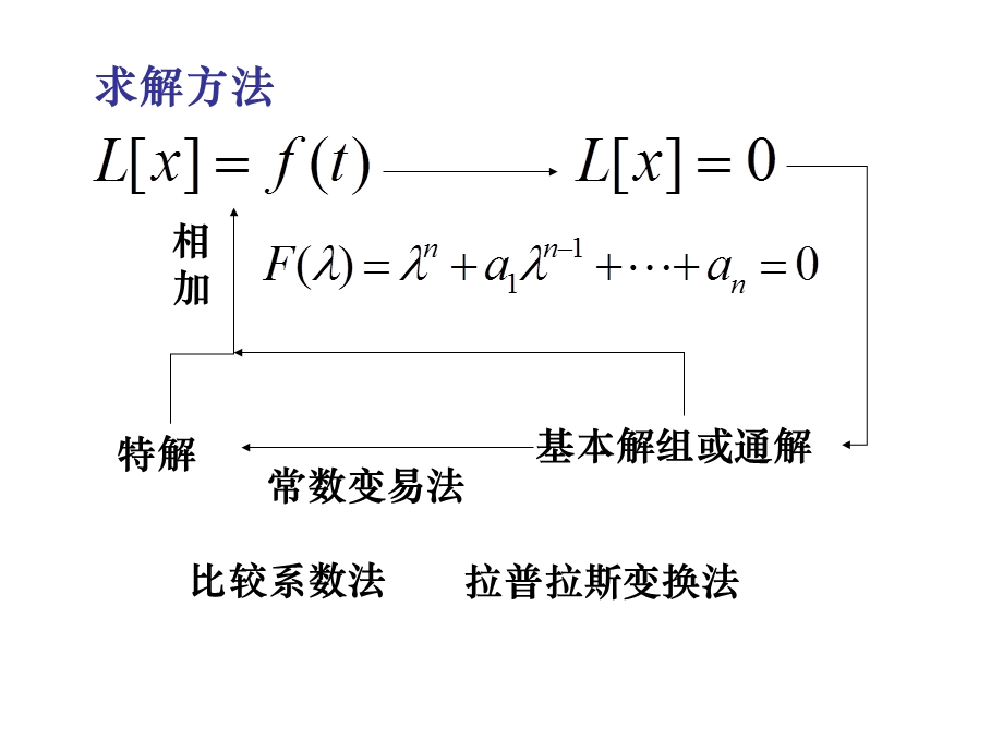 高阶方程的降阶法和幂级数解法.ppt_第3页