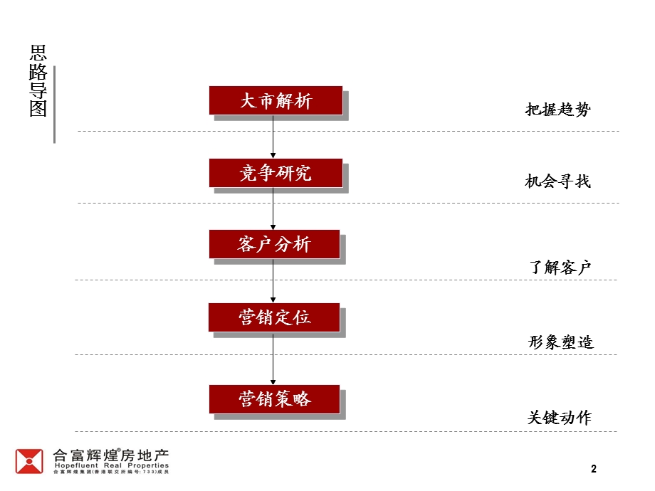 兰亭溪谷项目营销策略报告79页.ppt_第2页