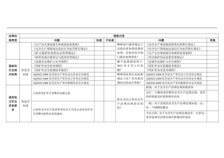 xb尾矿库安全标准化员工安全生产法律法规意识调查表.doc_第2页