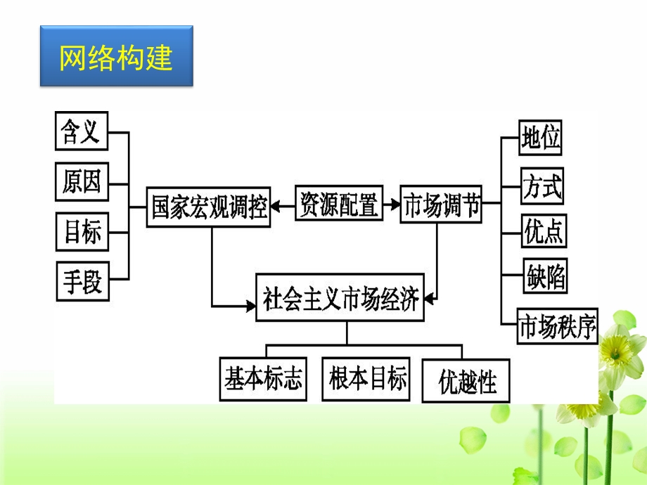 走进社会主义市场经济一轮复习.ppt_第2页