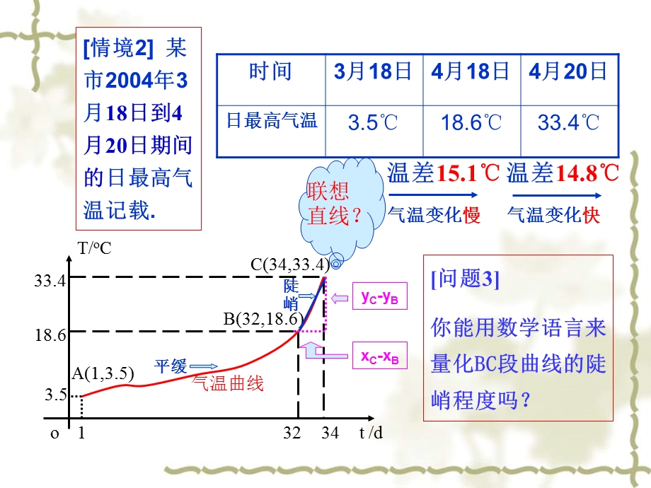 平均变化率Averageratesofchange000001.ppt_第3页