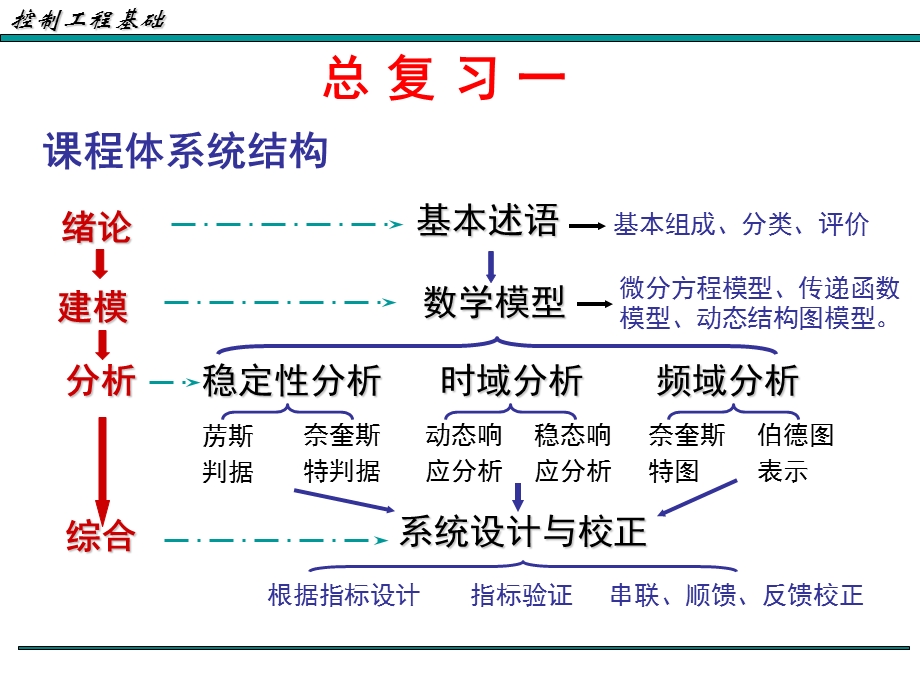 控制工程基础要点总复习.ppt_第1页