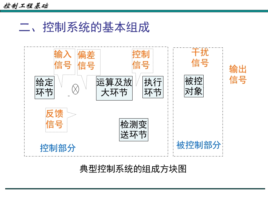 控制工程基础要点总复习.ppt_第3页