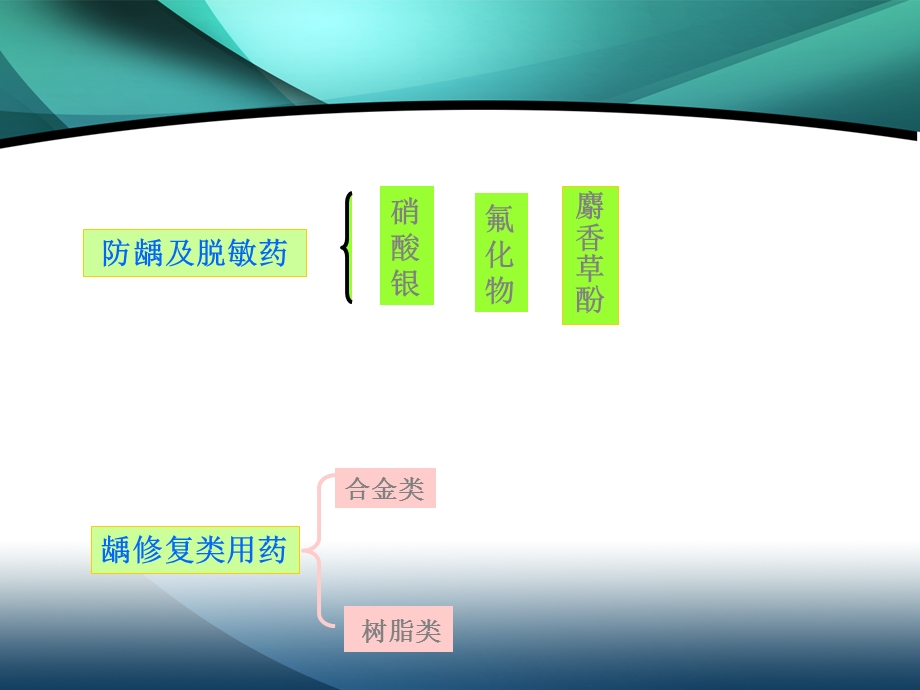 口腔内科的常用药.ppt_第3页