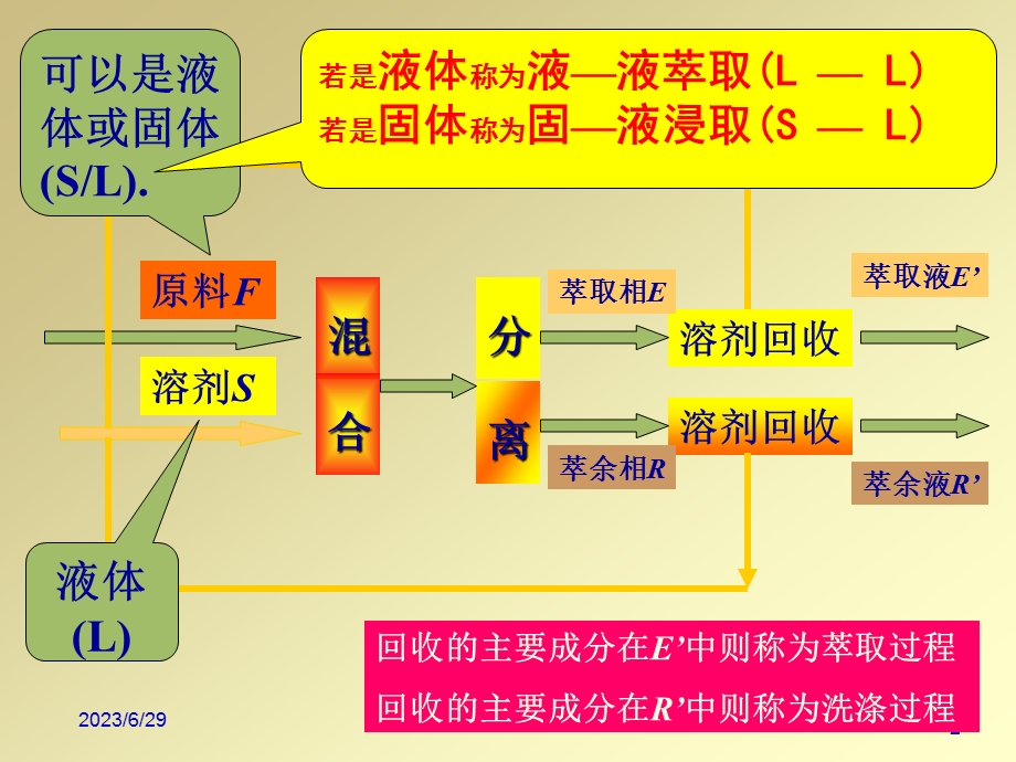 七章萃取LLppt课件.ppt_第2页