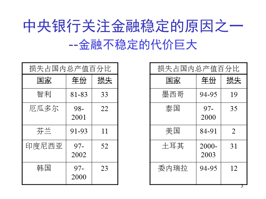 宏观金融稳定理论与金融风险管理.ppt_第3页