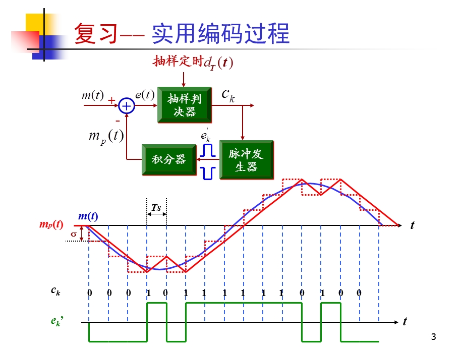 数字基带信号及其频谱特性.ppt_第3页