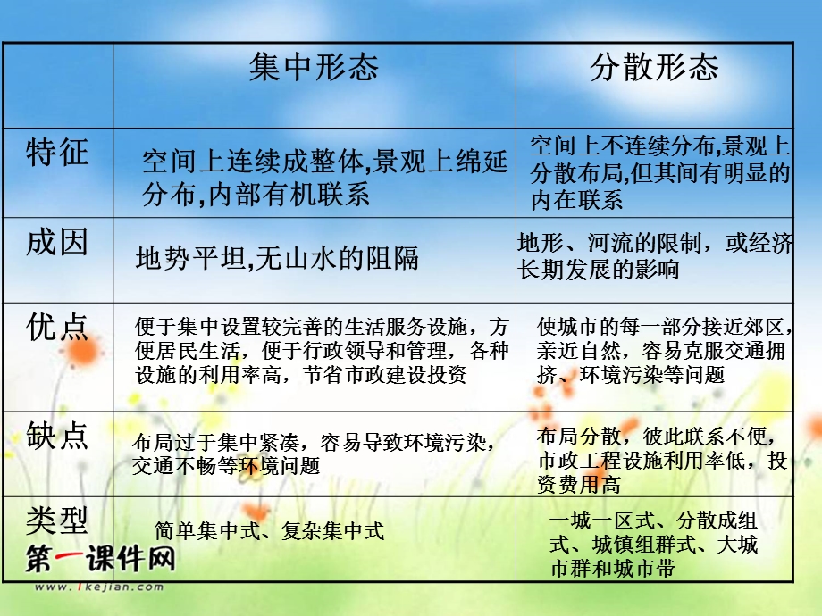 城市的空间形态与分布特征.ppt_第3页