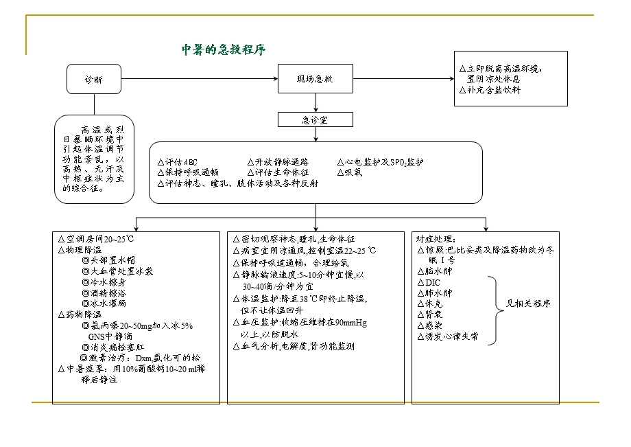 各种抢救程序(流程图).ppt_第1页