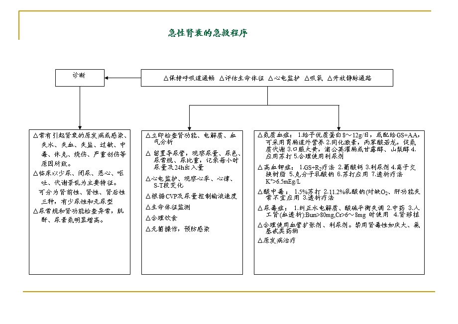 各种抢救程序(流程图).ppt_第2页