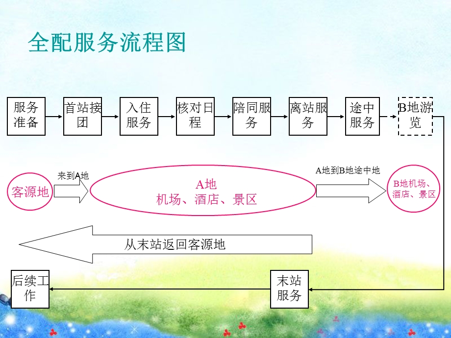 全陪服务规程及质量标准ppt课件.ppt_第3页