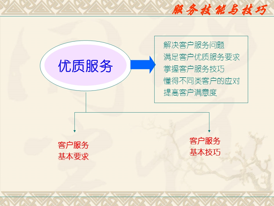 客户服务技巧新.ppt_第3页