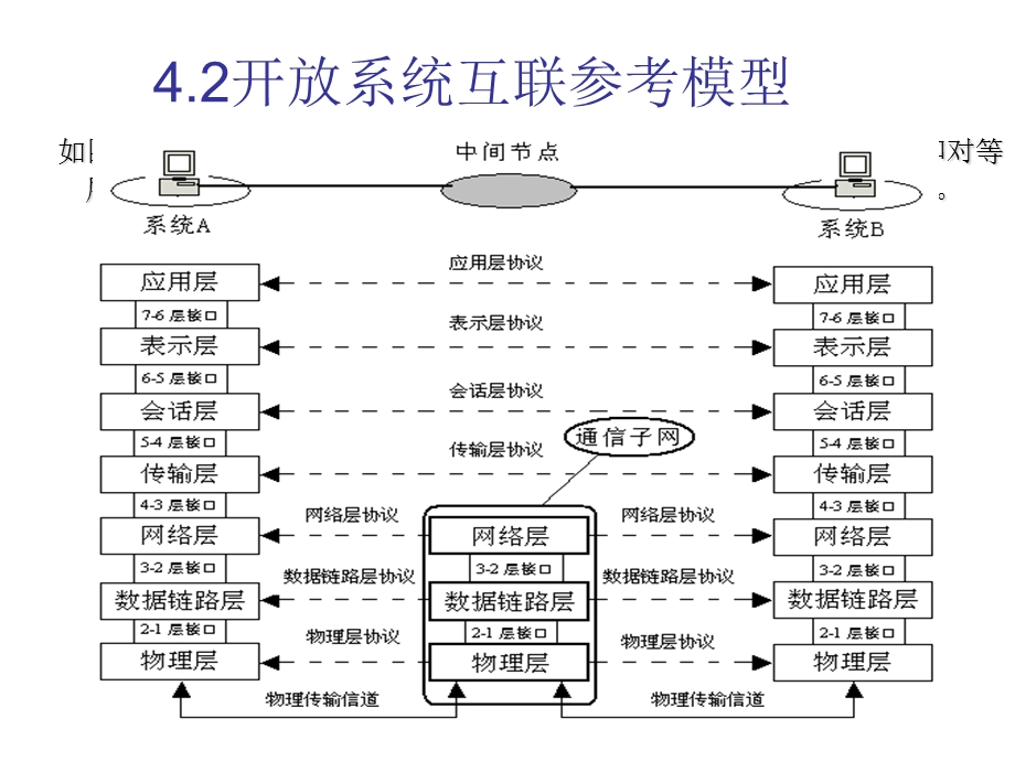 开放系统互联参考模型.ppt_第3页