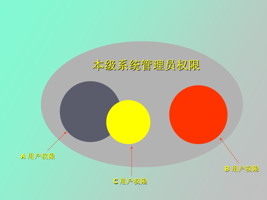 用户权限管理系统.ppt_第3页