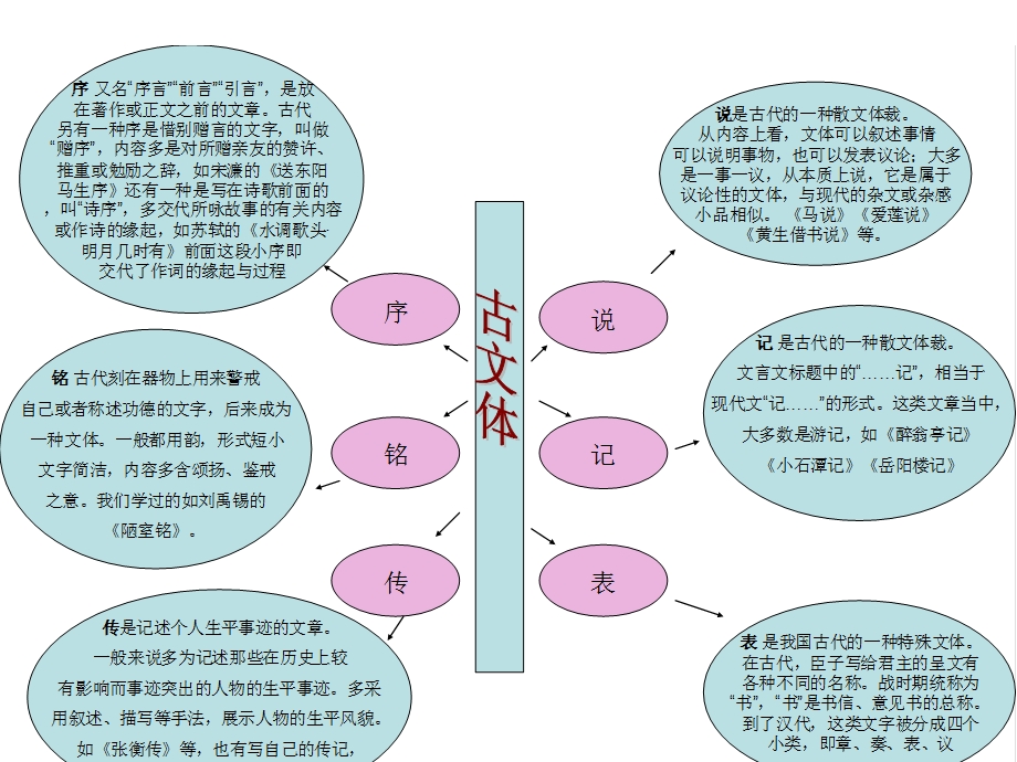 文言文知识架构.ppt_第2页