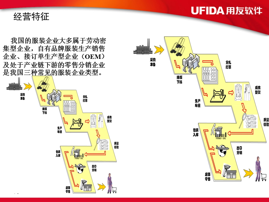 用友服装行业ERP-解决方案ppt.ppt_第3页