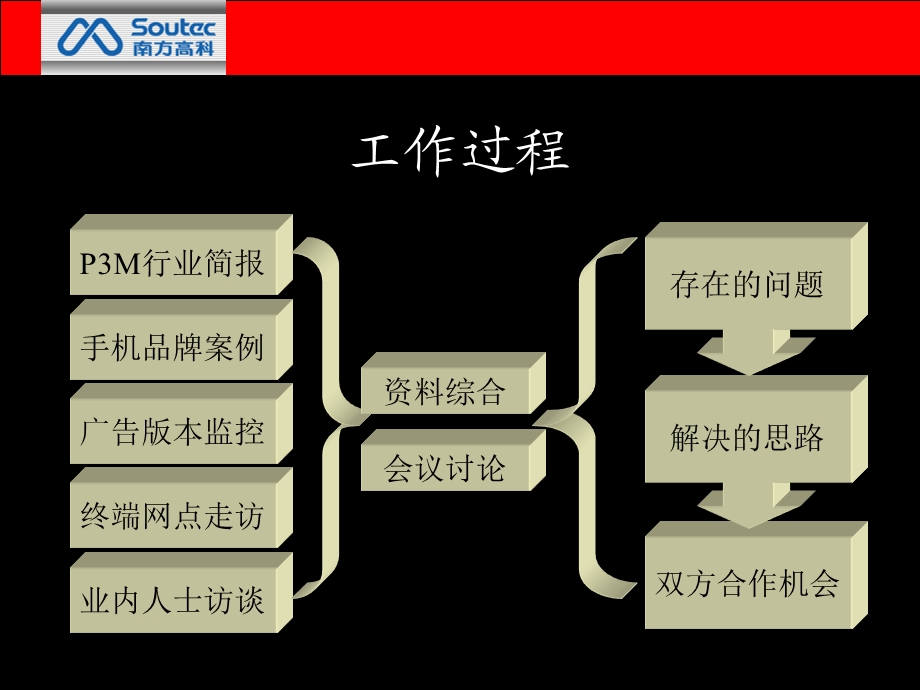 南方高科案例.ppt_第3页