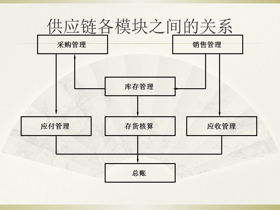 用友U8供应链业务流程.ppt_第1页