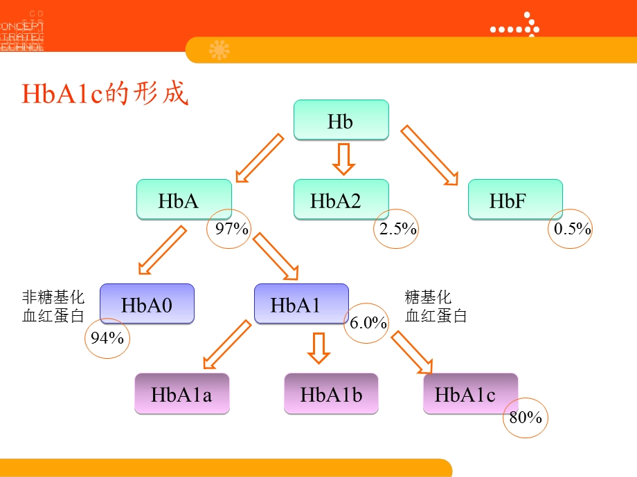糖化血红蛋白(HbA1c)的应用及影响HbA1c检测的因素.ppt_第3页