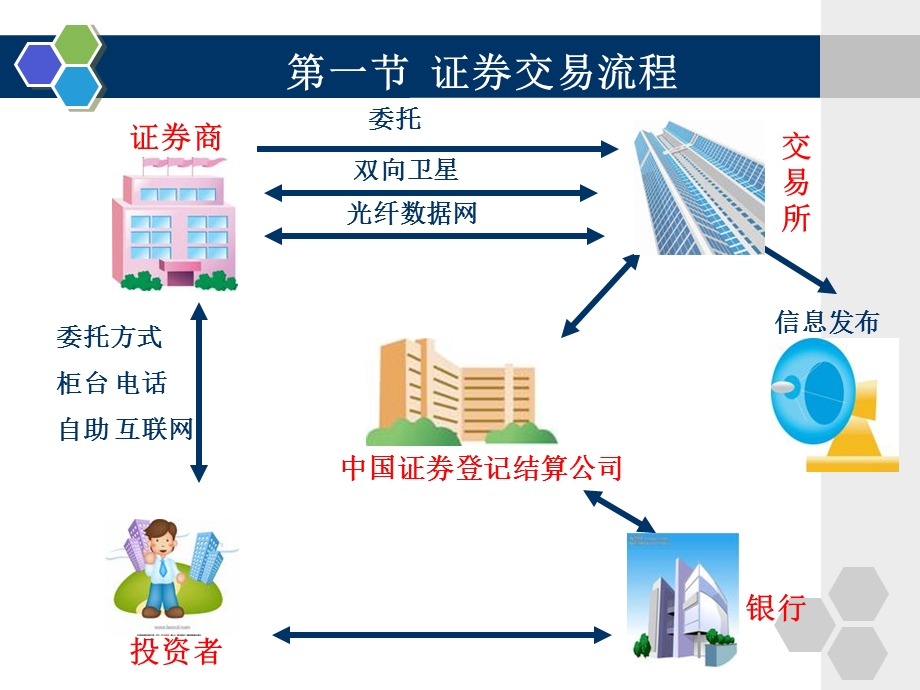 证券公司的交易结算流程.ppt_第3页