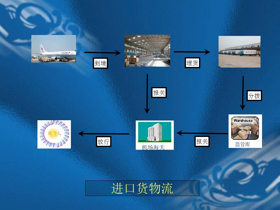 空运舱单业务培训.ppt_第3页