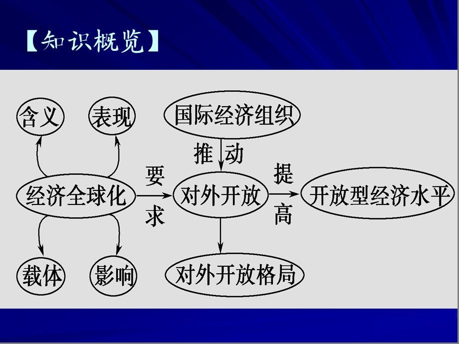 4.11经济全球化与对外开放.ppt_第2页