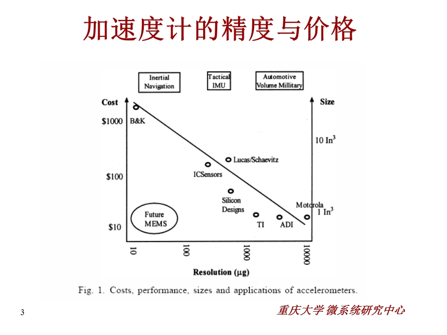 加速度计重庆大学.ppt_第3页