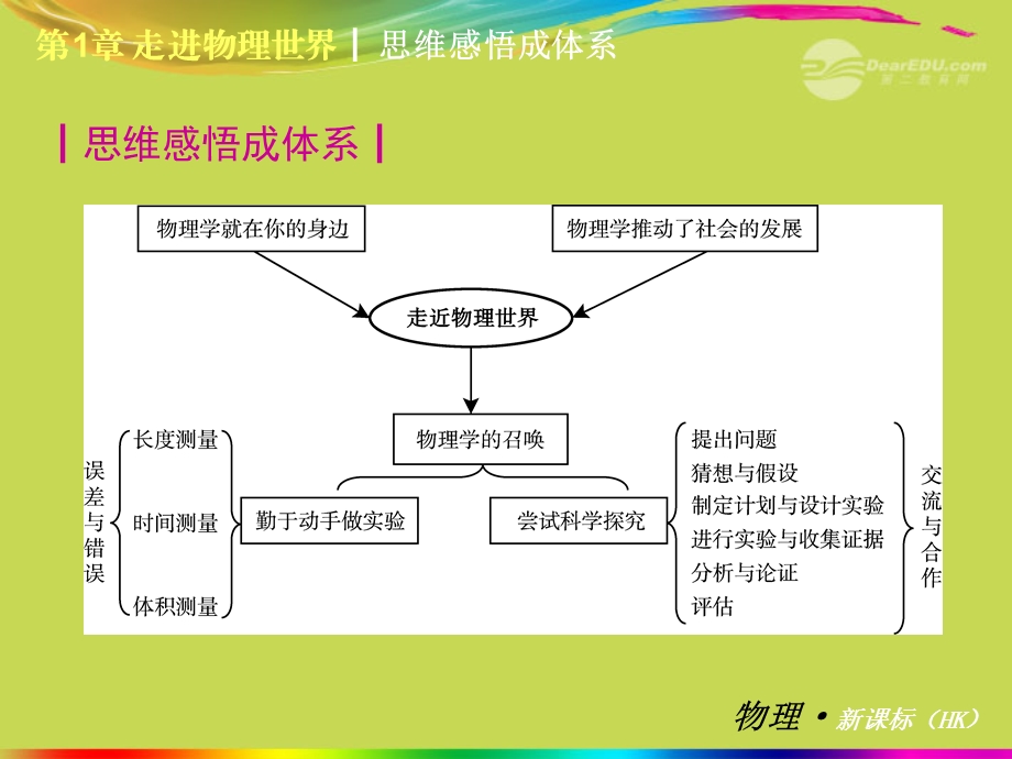 2013年走进物理世界复习课件沪科版.ppt_第2页