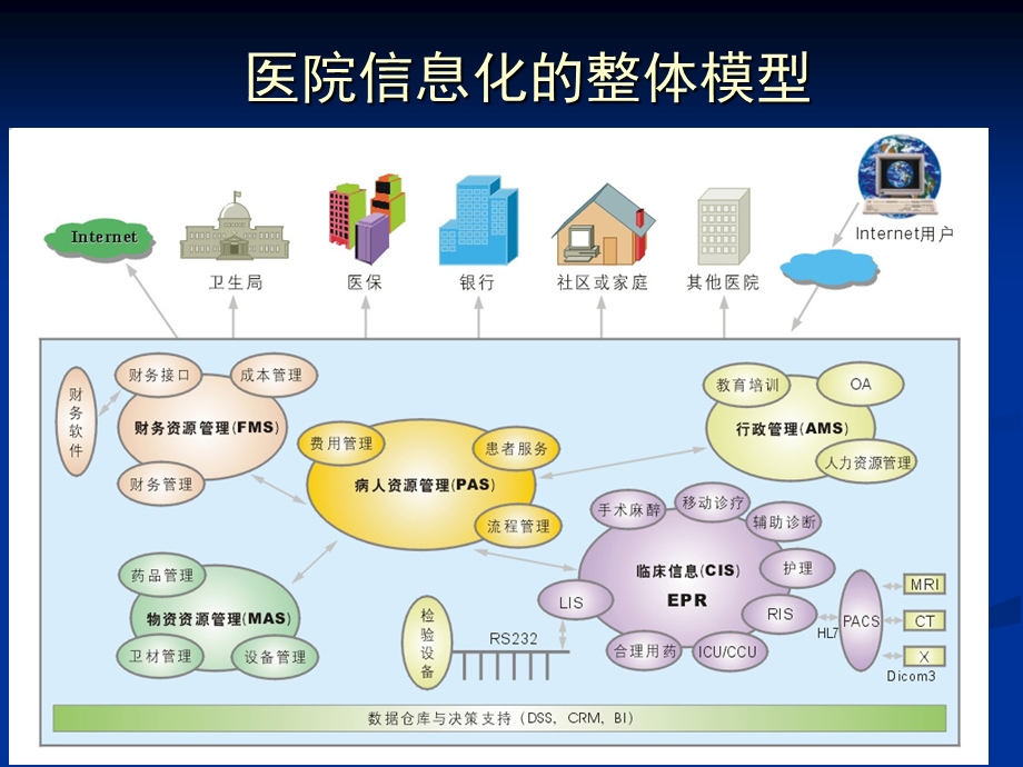 HIS的主要内容及流程.ppt_第2页