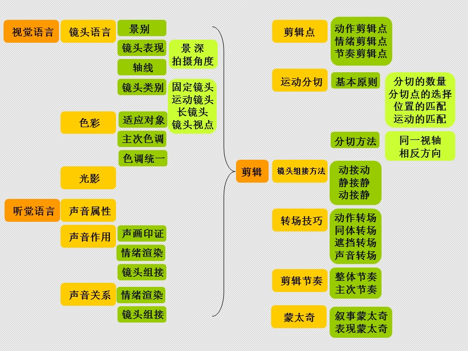 七章视听语言综合创作.ppt_第2页