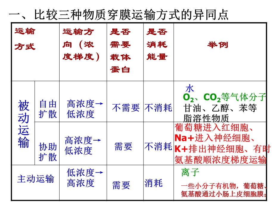 物质跨膜运输的方式曲线图及跨膜(用).ppt_第3页