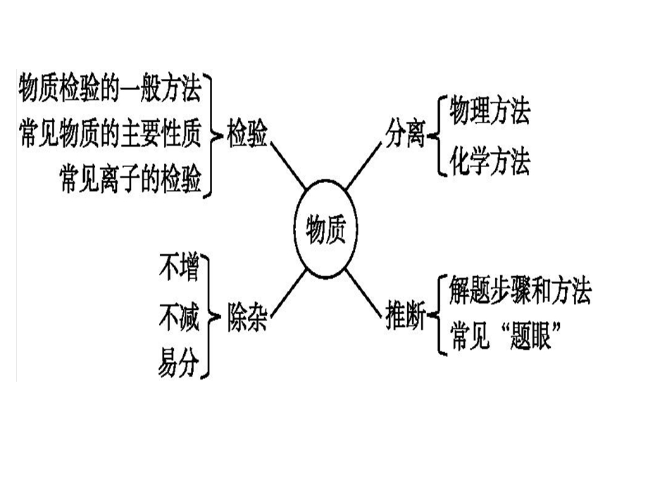 专题6物质的检验、分离、推断与除杂.ppt_第2页