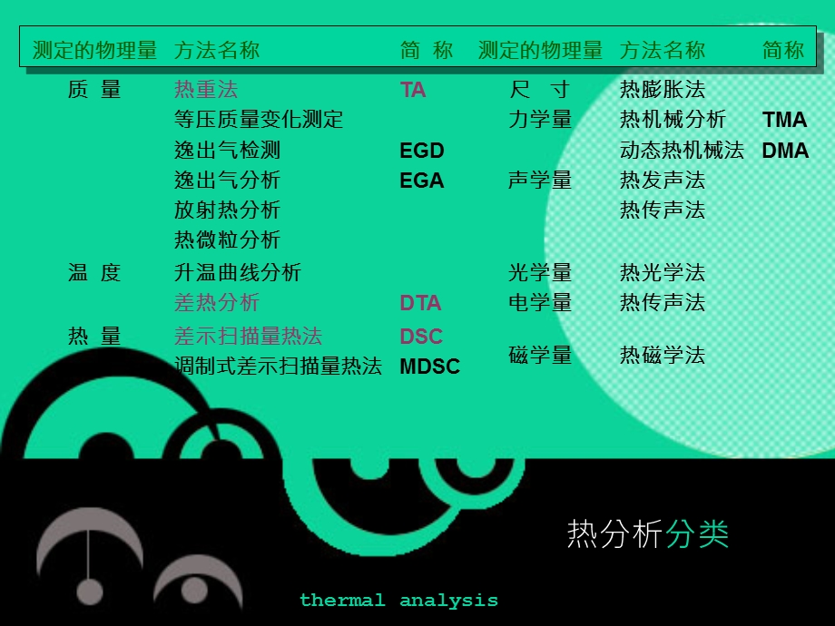 热分析thermalanalysis.ppt_第3页