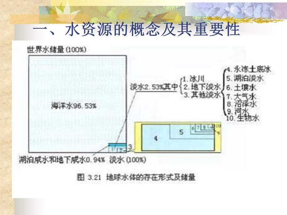 陆地水与水循环教学课件.ppt_第2页