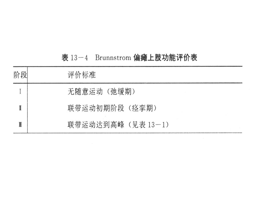 Brunnstrom&上田敏.ppt_第2页