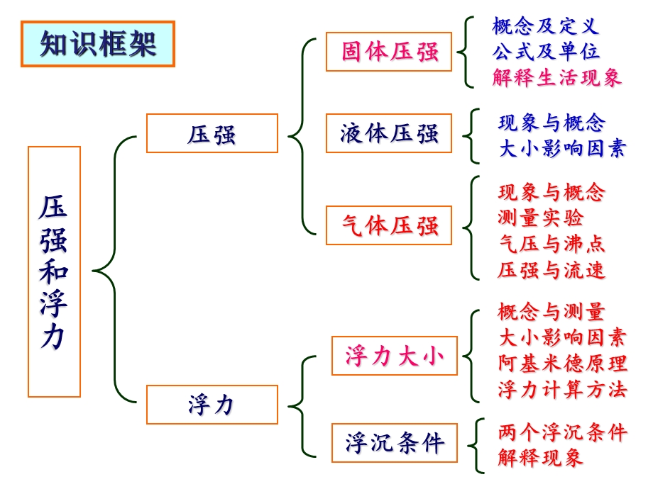 2017中考复习压强和浮力.ppt_第2页