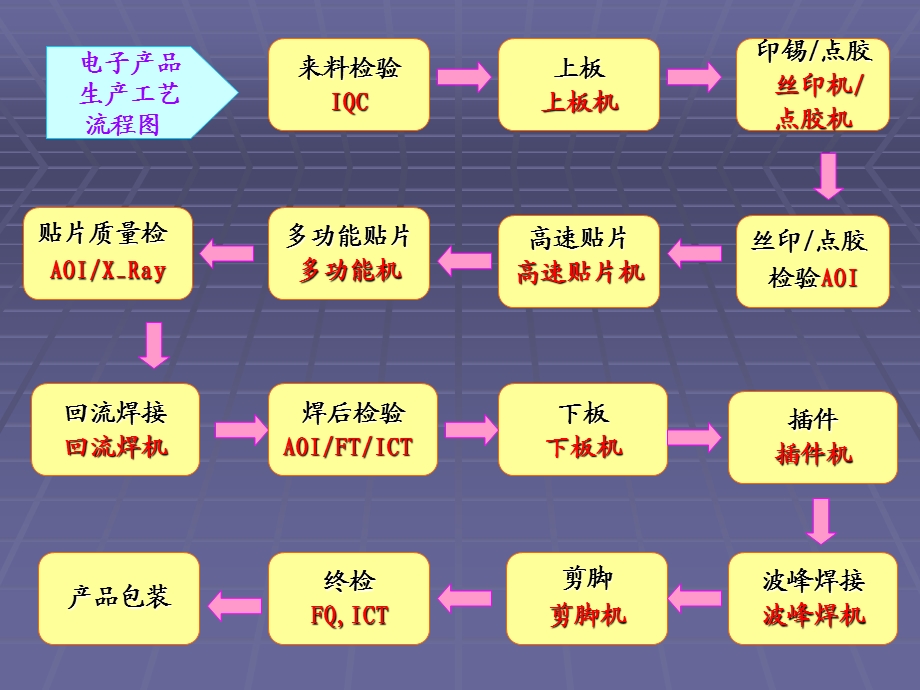 SMT表面组装设备.ppt_第2页