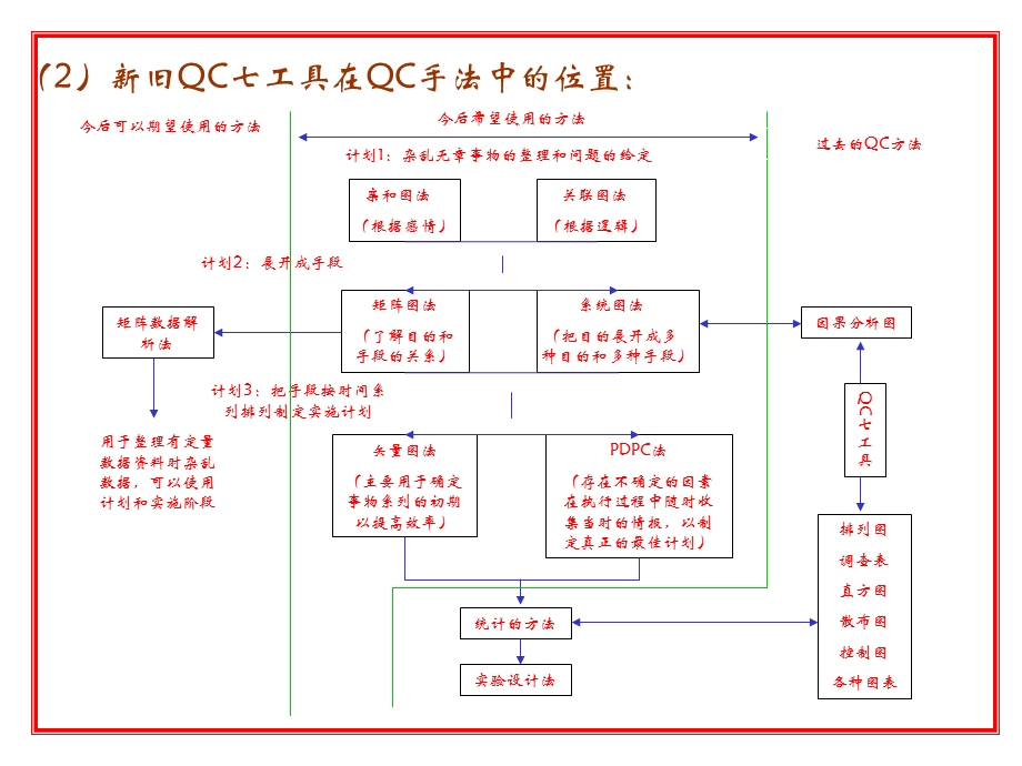 QC手法之新QC七工具.ppt_第3页