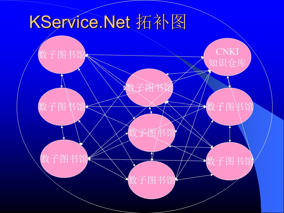 CNKI知识网络与知识服务网络-关键技术.ppt_第3页