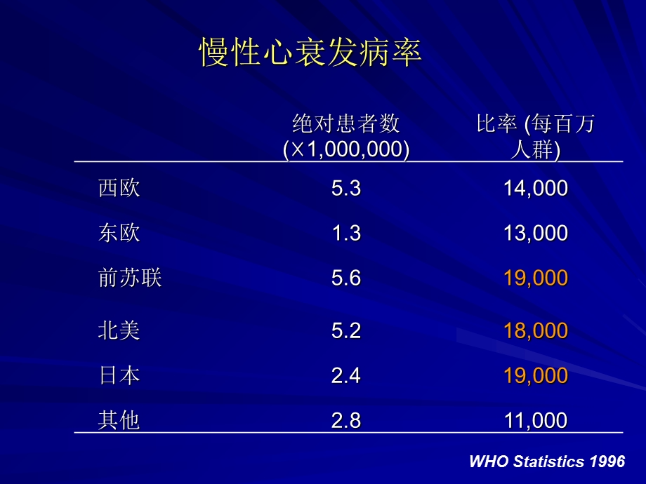 ACEI制剂在心力衰竭治疗中的应用.ppt_第3页