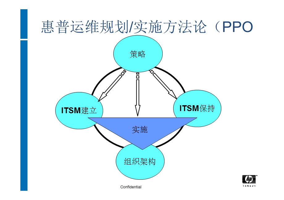 IT运维的规划与实施.ppt_第3页