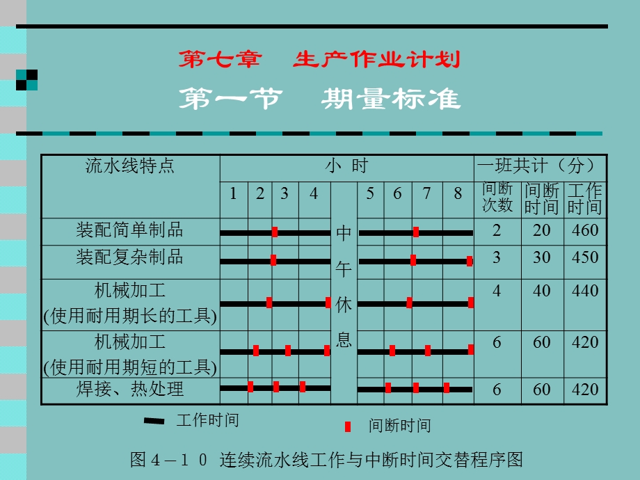 第七章生产作业计划第一节期量标准.ppt_第2页