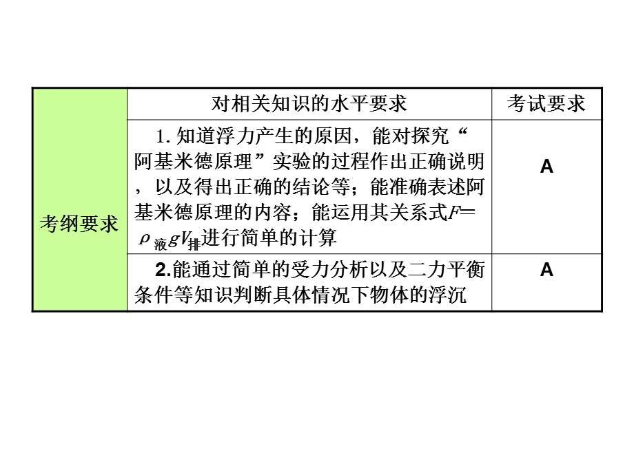 2015安徽中考物理复习第10课时浮力.ppt_第2页