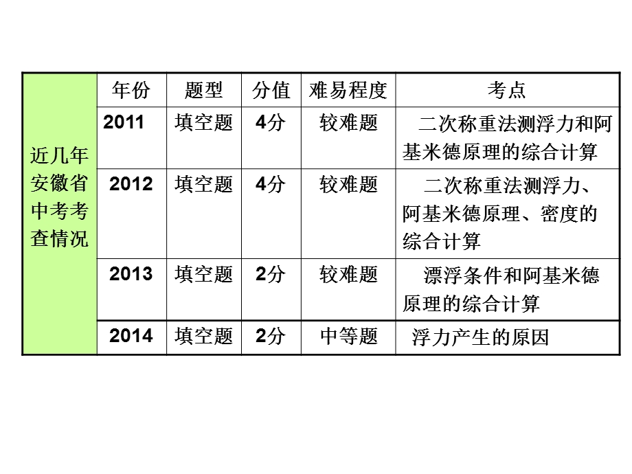 2015安徽中考物理复习第10课时浮力.ppt_第3页